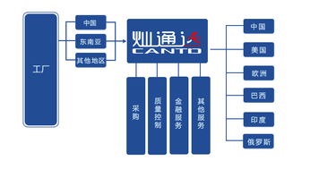产品整合服务供应链解决方案 重塑供应链管理新范式