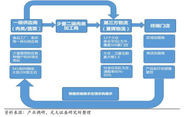 解密麦当劳的供应链 卓越配销与供应链管理服务的秘密武器